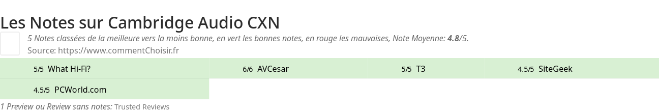 Ratings Cambridge Audio CXN