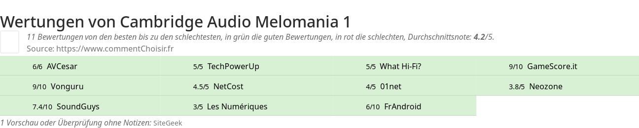 Ratings Cambridge Audio Melomania 1