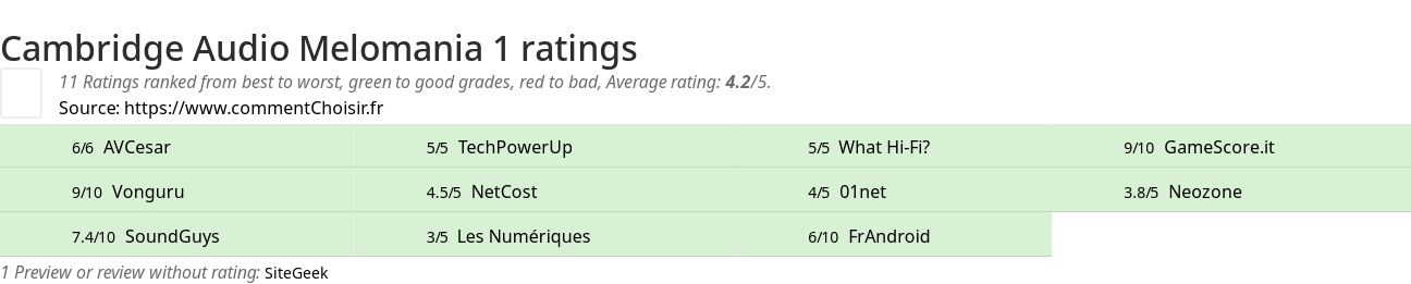 Ratings Cambridge Audio Melomania 1