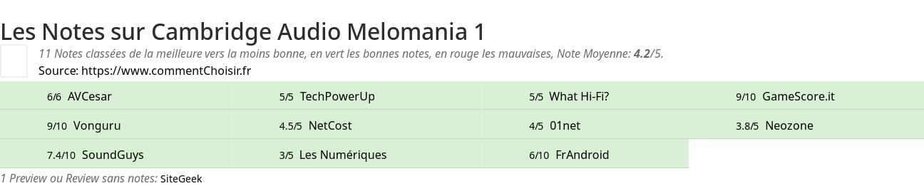 Ratings Cambridge Audio Melomania 1