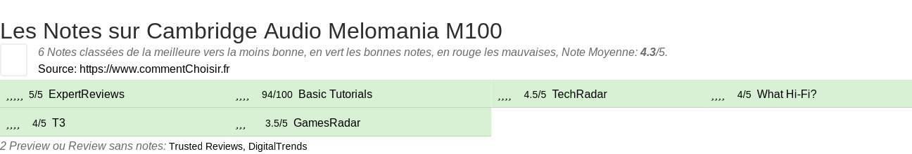 Ratings Cambridge Audio Melomania M100