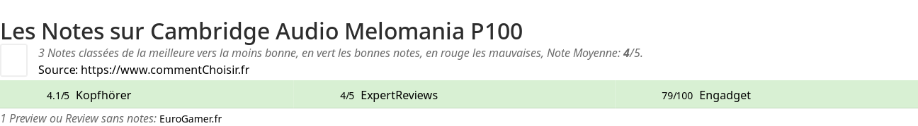 Ratings Cambridge Audio Melomania P100
