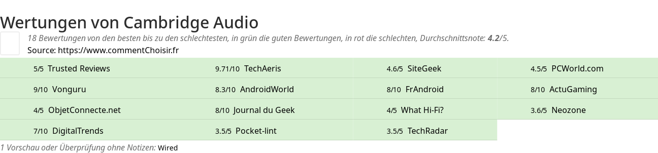 Ratings Cambridge Audio