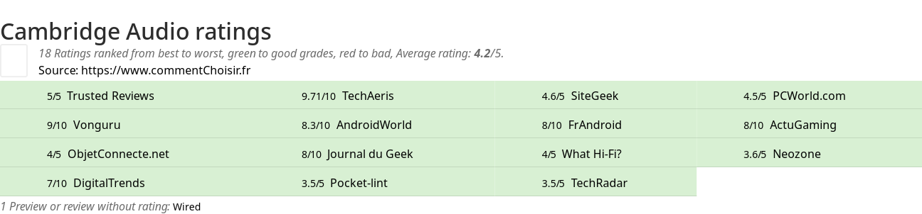 Ratings Cambridge Audio