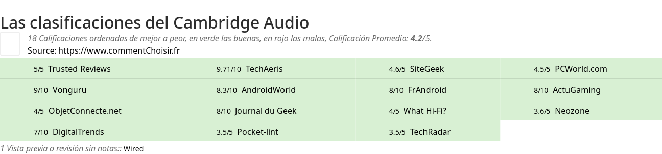 Ratings Cambridge Audio