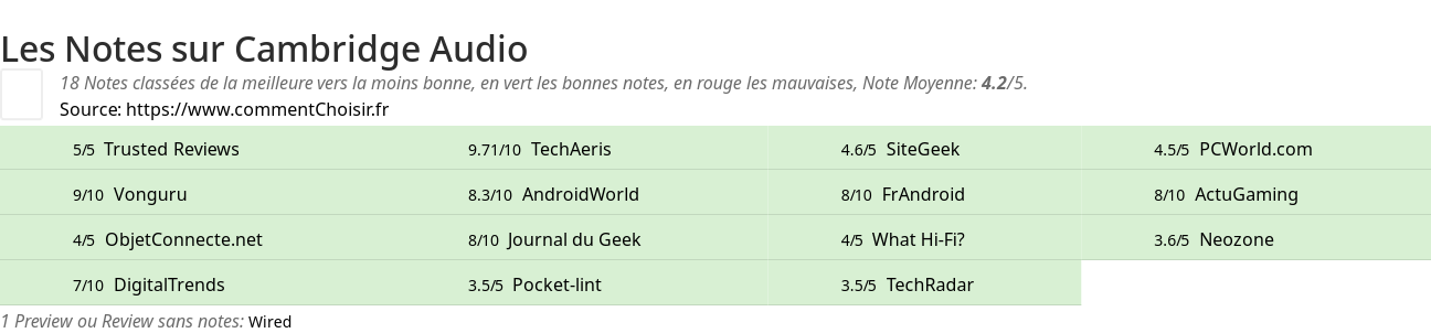 Ratings Cambridge Audio