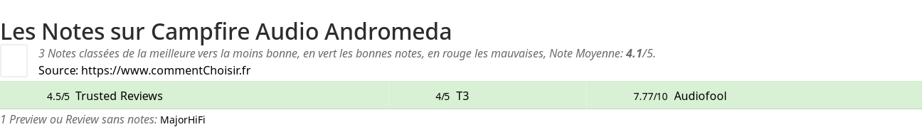 Ratings Campfire Audio Andromeda