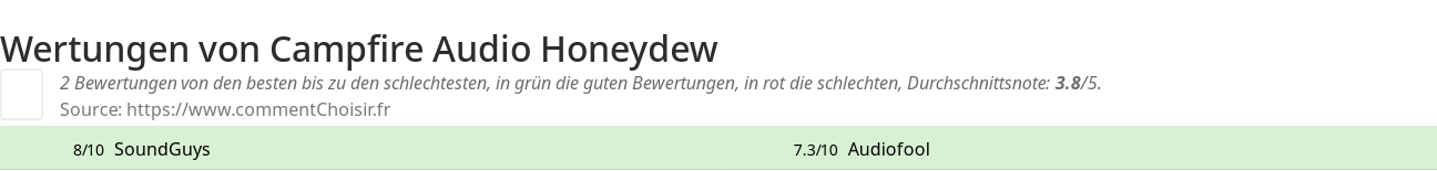 Ratings Campfire Audio Honeydew