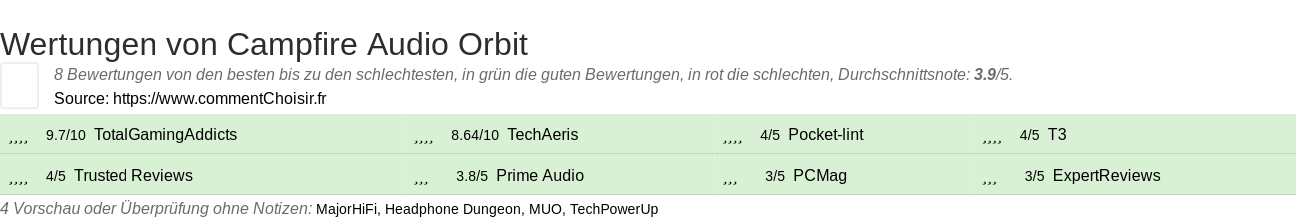 Ratings Campfire Audio Orbit