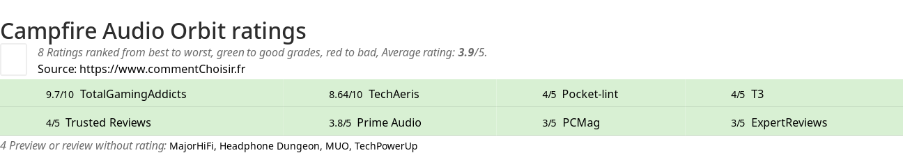 Ratings Campfire Audio Orbit