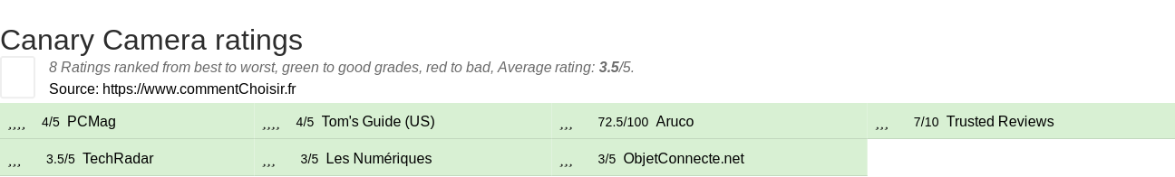 Ratings Canary Camera