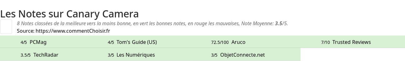 Ratings Canary Camera