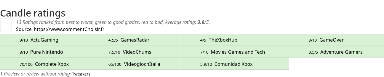 Ratings Candle
