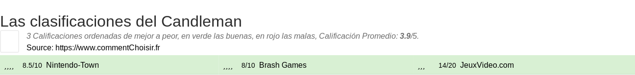 Ratings Candleman