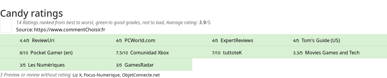 Ratings Candy