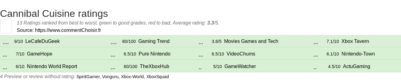 Ratings Cannibal Cuisine