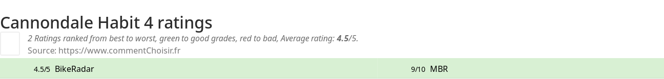 Ratings Cannondale Habit 4