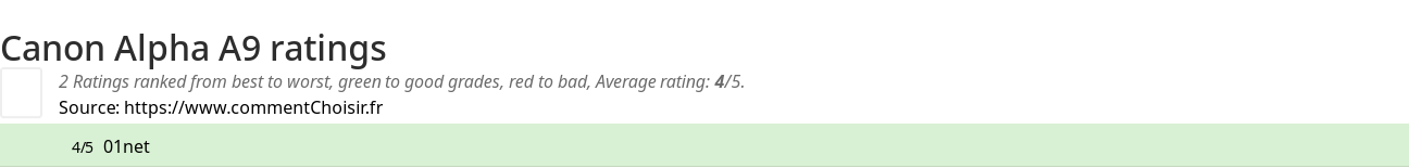 Ratings Canon Alpha A9