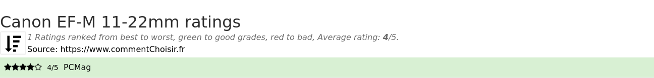 Ratings Canon EF-M 11-22mm