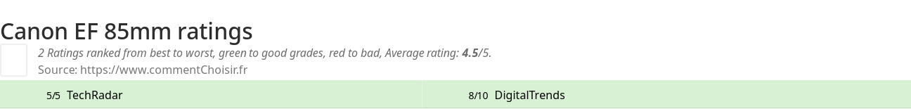 Ratings Canon EF 85mm