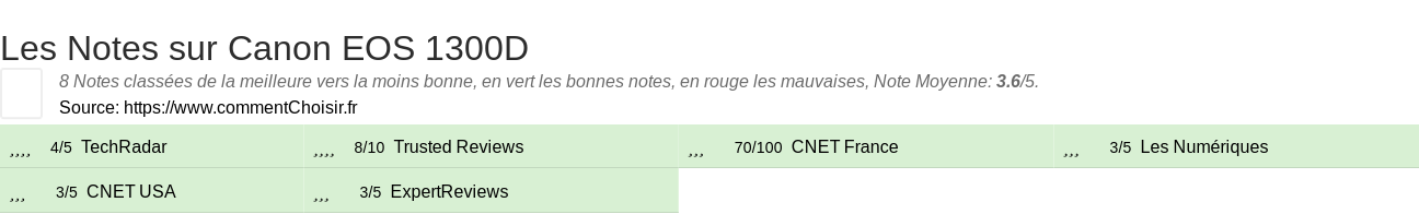 Ratings Canon EOS 1300D