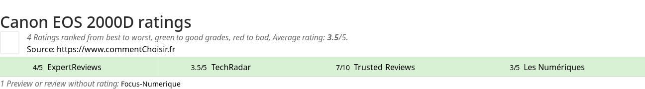 Ratings Canon EOS 2000D