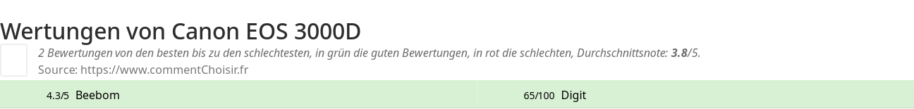 Ratings Canon EOS 3000D