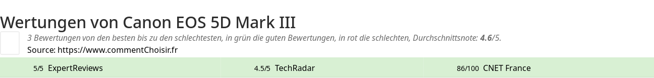 Ratings Canon EOS 5D Mark III