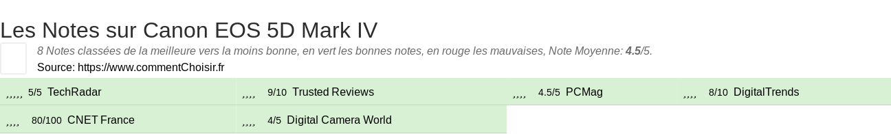 Ratings Canon EOS 5D Mark IV