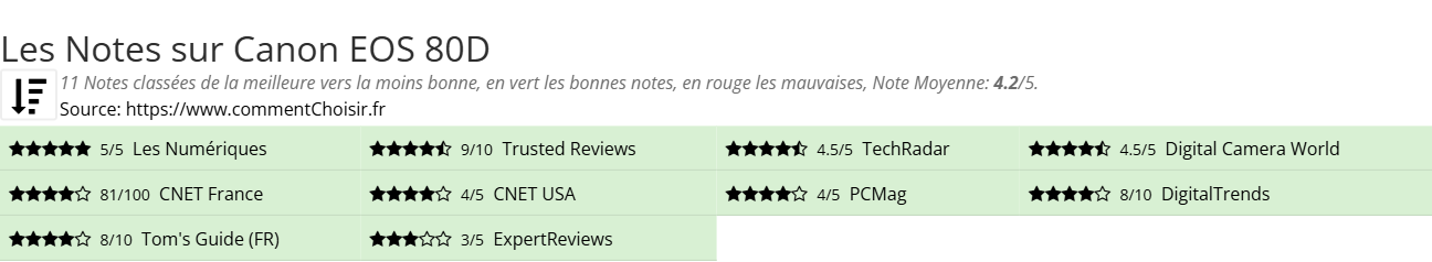 Ratings Canon EOS 80D