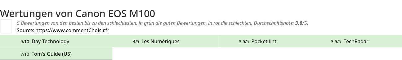 Ratings Canon EOS M100