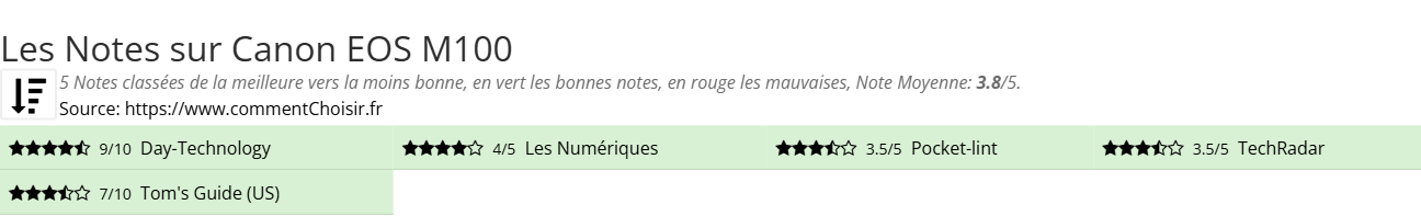 Ratings Canon EOS M100