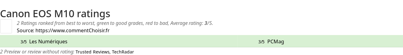 Ratings Canon EOS M10