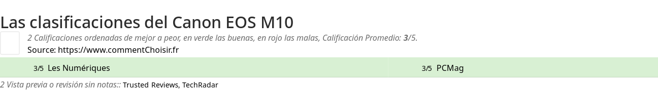 Ratings Canon EOS M10