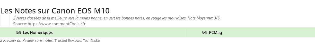 Ratings Canon EOS M10