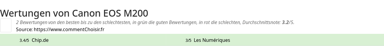 Ratings Canon EOS M200