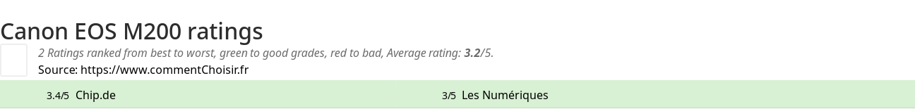 Ratings Canon EOS M200