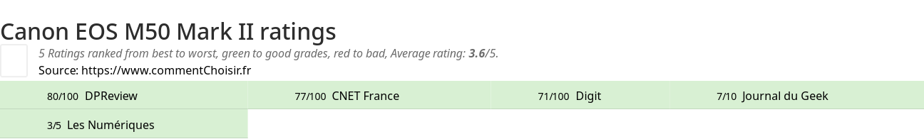 Ratings Canon EOS M50 Mark II