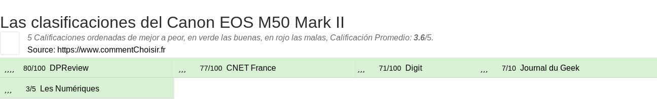 Ratings Canon EOS M50 Mark II