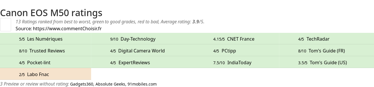 Ratings Canon EOS M50