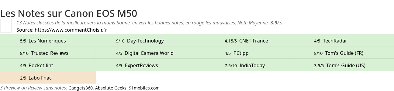 Ratings Canon EOS M50