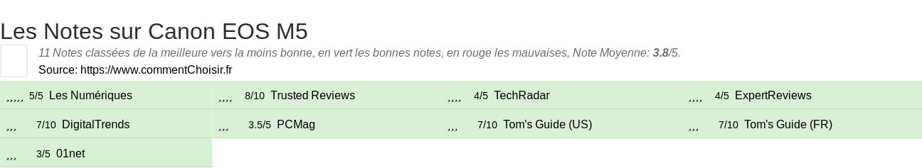 Ratings Canon EOS M5