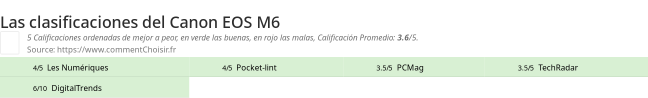 Ratings Canon EOS M6