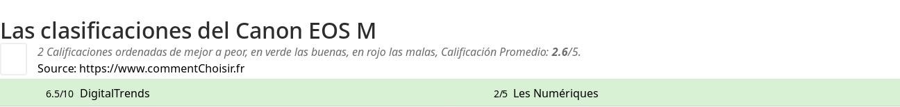 Ratings Canon EOS M