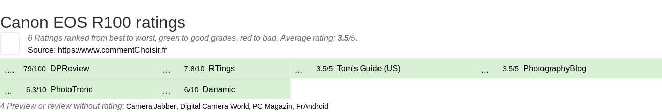 Ratings Canon EOS R100