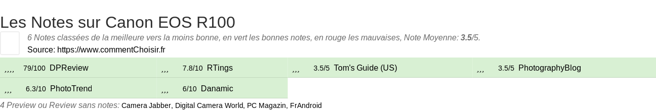 Ratings Canon EOS R100