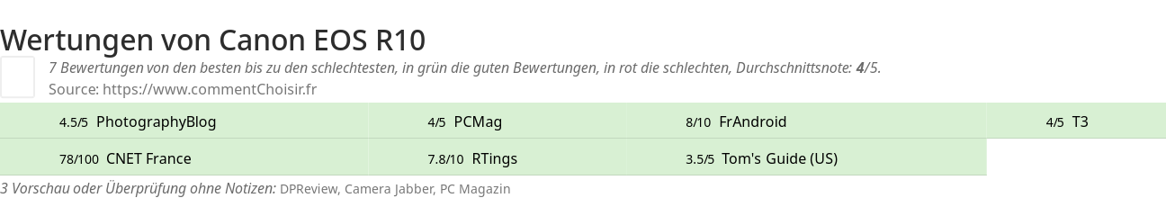 Ratings Canon EOS R10