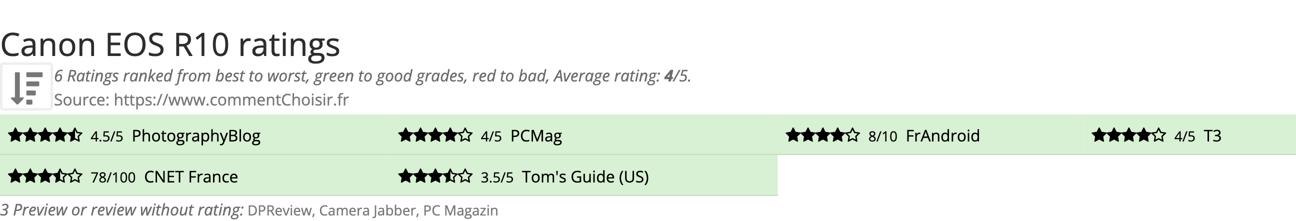 Ratings Canon EOS R10