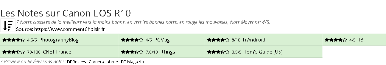 Ratings Canon EOS R10