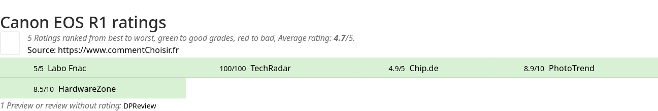 Ratings Canon EOS R1